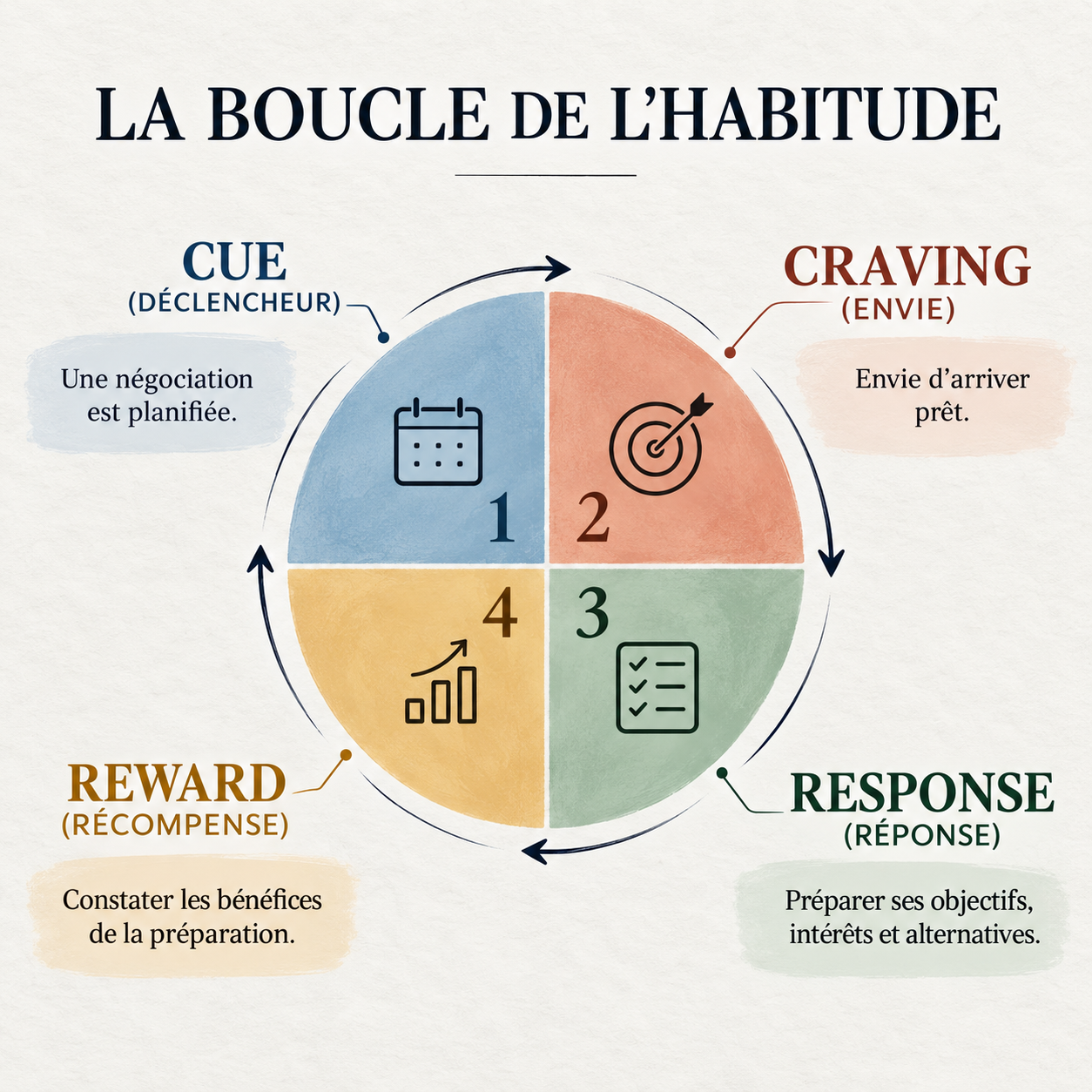 La boucle de l’habitude selon James Clear : déclencheur, envie, réponse et récompense